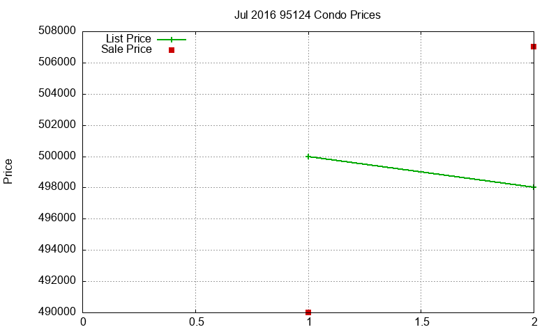 95124 Condos Just Sold 2016-07 95124 Condos Just Sold 2016-07