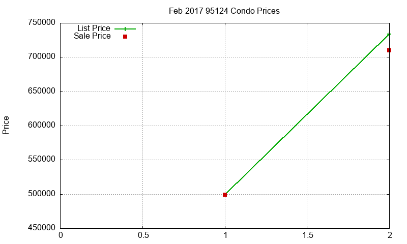 95124 Condos Just Sold 2017-02 95124 Condos Just Sold 2017-02