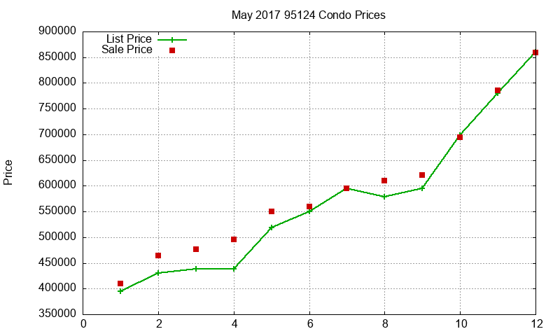 95124 Condos Just Sold 2017-05 95124 Condos Just Sold 2017-05