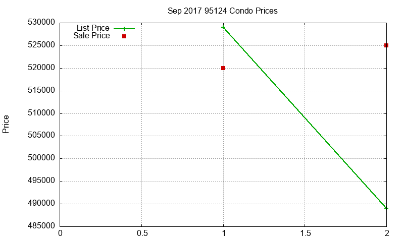 95124 Condos Just Sold 2017-09 95124 Condos Just Sold 2017-09