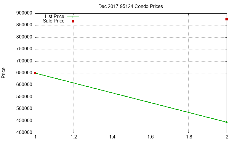 95124 Condos Just Sold 2017-12 95124 Condos Just Sold 2017-12