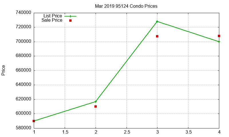 95124 Condos Just Sold 2019-03 95124 Condos Just Sold 2019-03