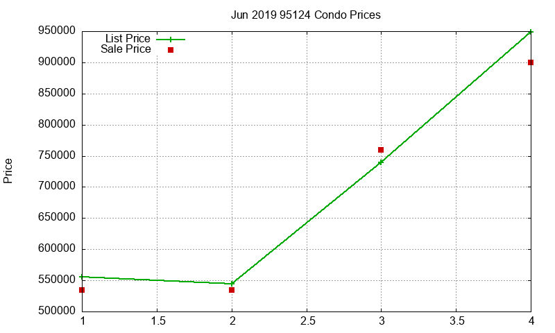 95124 Condos Just Sold 2019-06