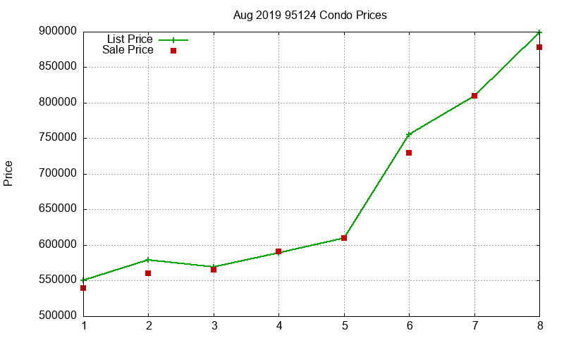 95124 Condos Just Sold 2019-08 95124 Condos Just Sold 2019-08