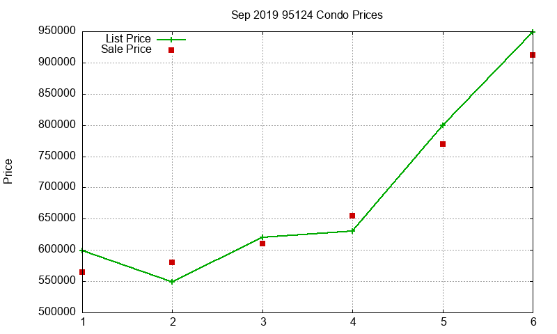95124 Condos Just Sold 2019-09