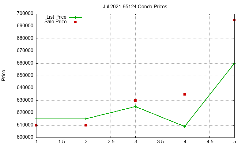 95124 Condos Just Sold 2021-07 95124 Condos Just Sold 2021-07