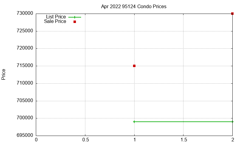 95124 Condos Just Sold 2022-04 95124 Condos Just Sold 2022-04