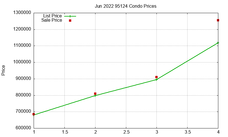 95124 Condos Just Sold 2022-06 95124 Condos Just Sold 2022-06