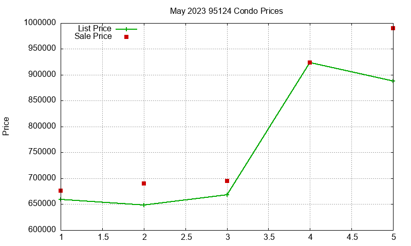 95124 Condos Just Sold 2023-05 95124 Condos Just Sold 2023-05