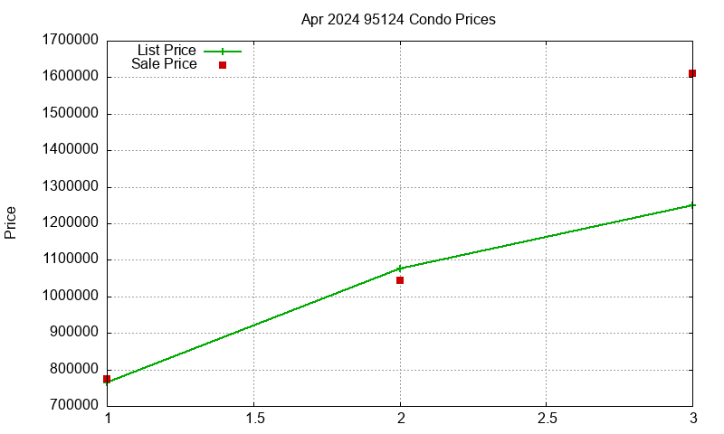 95124 Condos Just Sold 2024-04