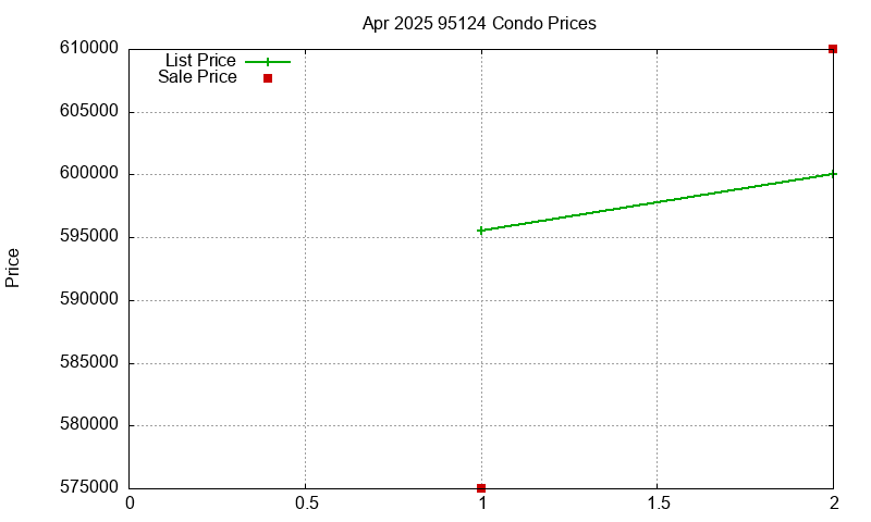 95124 Condos Just Sold 2025-04