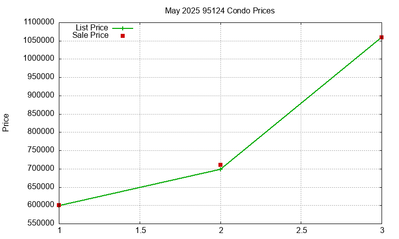 95124 Condos Just Sold 2025-05