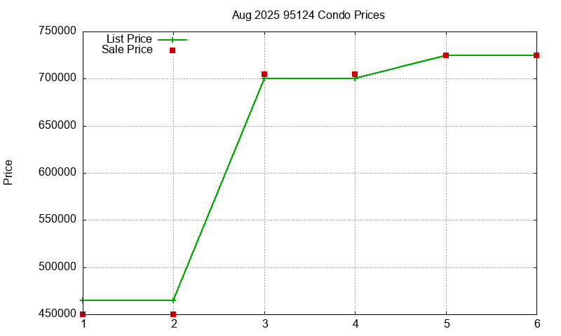 95124 Condos Just Sold 2025-08