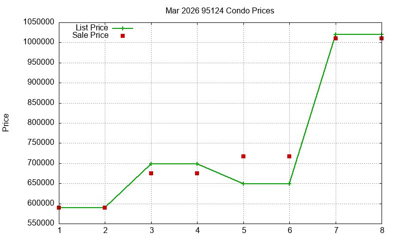 95124 Condos Just Sold 2026-03