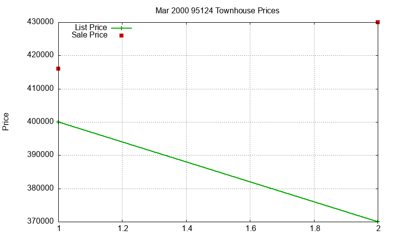95124 Townhouses Just Sold 2000-03 95124 Townhouses Just Sold 2000-03