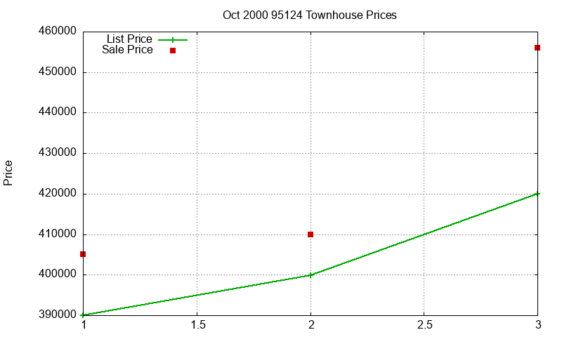 95124 Townhouses Just Sold 2000-10 95124 Townhouses Just Sold 2000-10