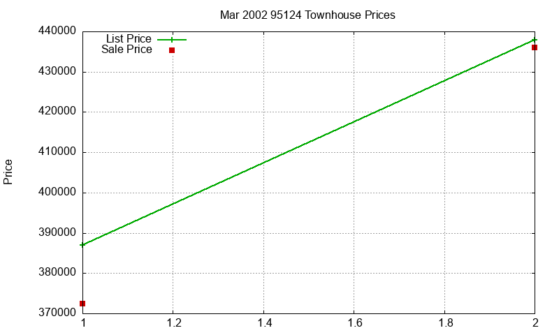 95124 Townhouses Just Sold 2002-03 95124 Townhouses Just Sold 2002-03