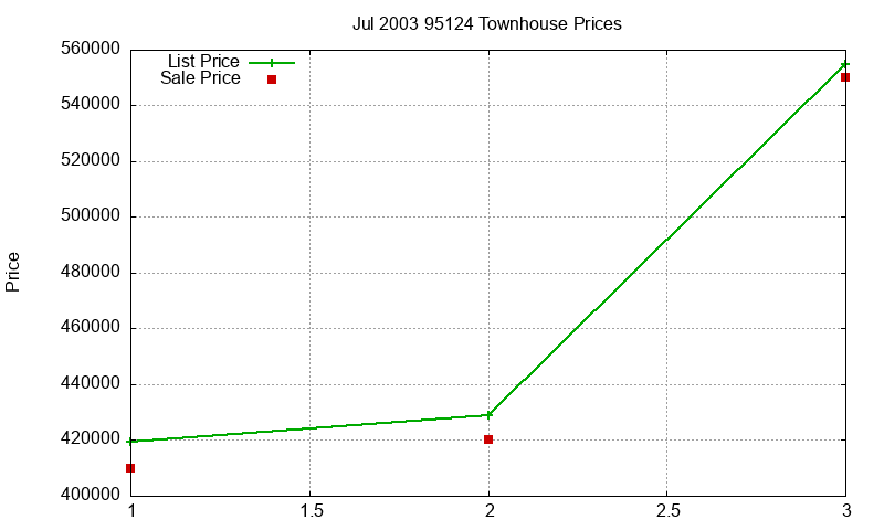 95124 Townhouses Just Sold 2003-07 95124 Townhouses Just Sold 2003-07