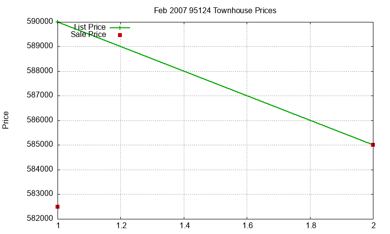 95124 Townhouses Just Sold 2007-02 95124 Townhouses Just Sold 2007-02