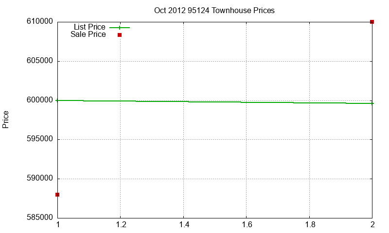 95124 Townhouses Just Sold 2012-10 95124 Townhouses Just Sold 2012-10