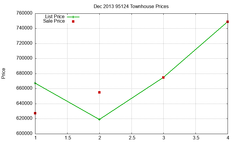 95124 Townhouses Just Sold 2013-12