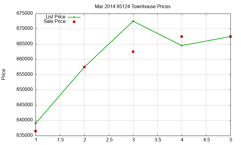 95124 Townhouses Just Sold 2014-03 95124 Townhouses Just Sold 2014-03