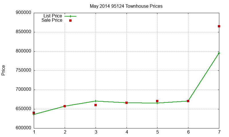 95124 Townhouses Just Sold 2014-05