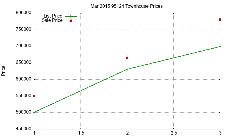 95124 Townhouses Just Sold 2015-03 95124 Townhouses Just Sold 2015-03
