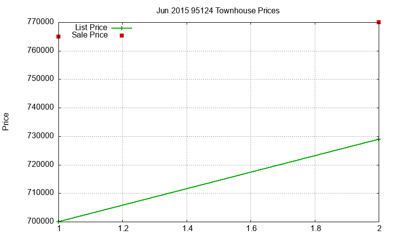 95124 Townhouses Just Sold 2015-06