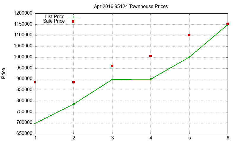 95124 Townhouses Just Sold 2016-04 95124 Townhouses Just Sold 2016-04