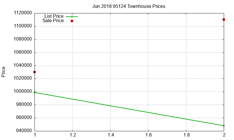 95124 Townhouses Just Sold 2018-06 95124 Townhouses Just Sold 2018-06