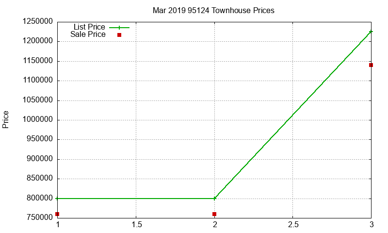 95124 Townhouses Just Sold 2019-03 95124 Townhouses Just Sold 2019-03