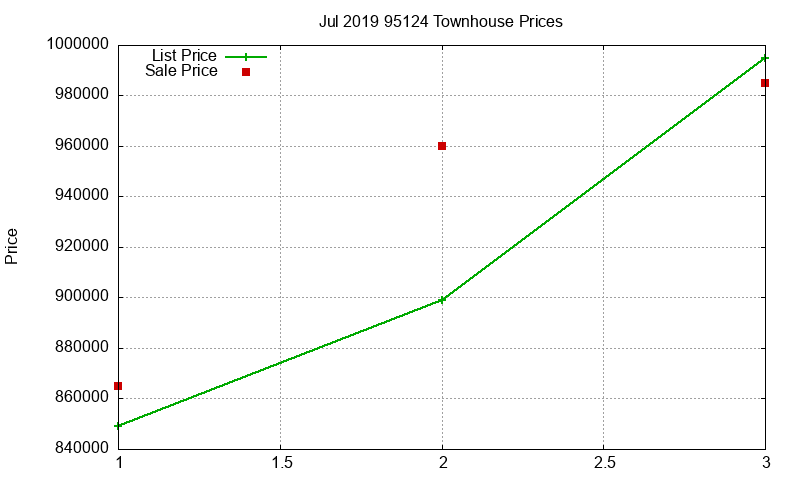 95124 Townhouses Just Sold 2019-07