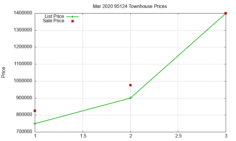95124 Townhouses Just Sold 2020-03