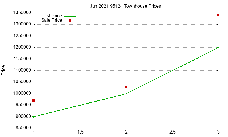 95124 Townhouses Just Sold 2021-06 95124 Townhouses Just Sold 2021-06