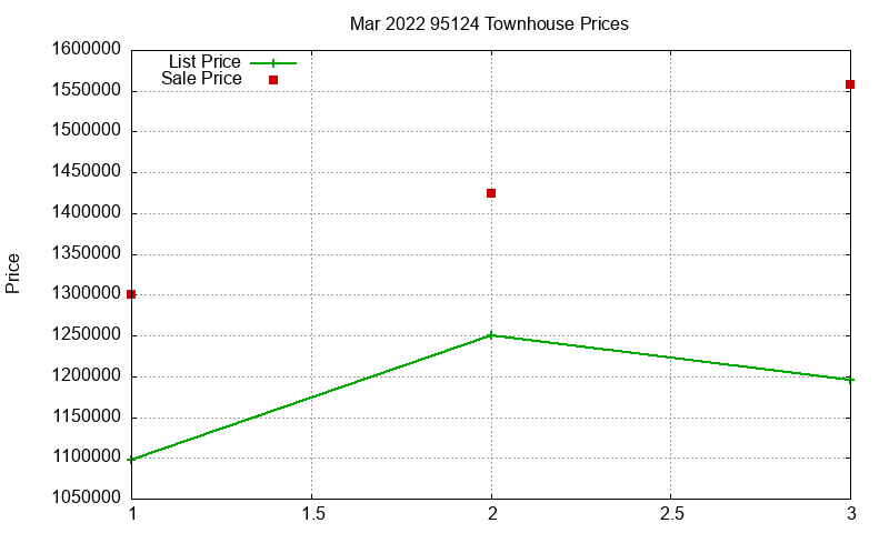 95124 Townhouses Just Sold 2022-03 95124 Townhouses Just Sold 2022-03