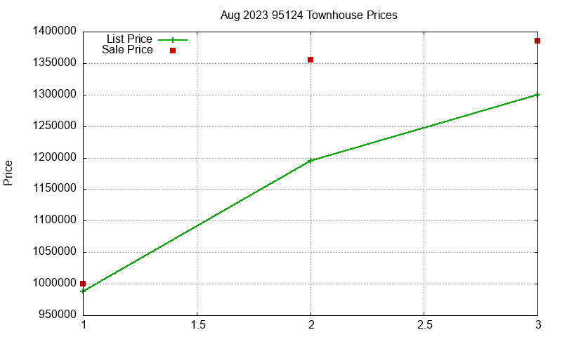 95124 Townhouses Just Sold 2023-08 95124 Townhouses Just Sold 2023-08