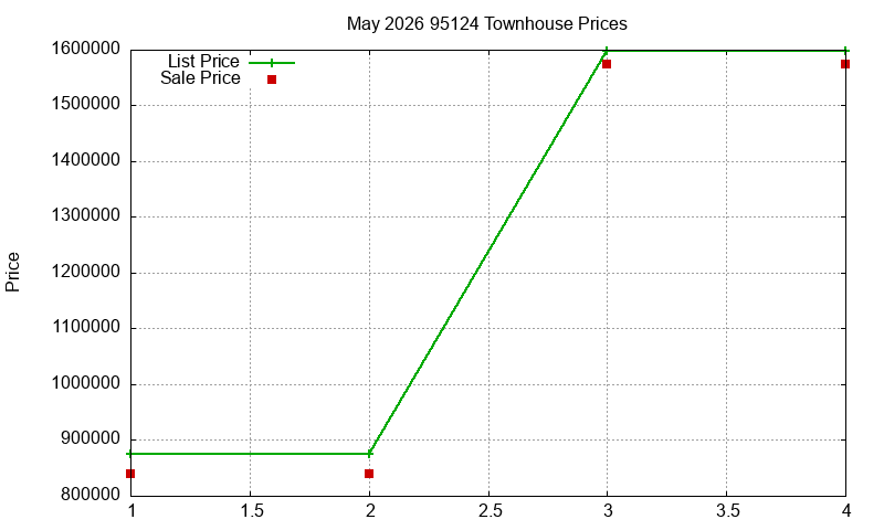 95124 Townhouses Just Sold 2026-05