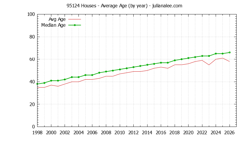 Graph of the Yearly Average Age of 95124 Houses Sold - 95124 Real Estate Trends