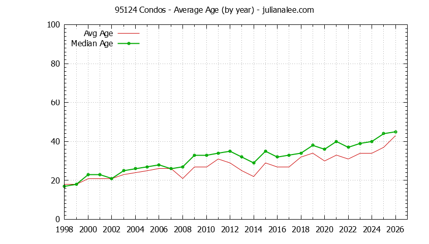 Graph of the Yearly Average Age of 95124 Condos Sold - 95124 Real Estate Trends