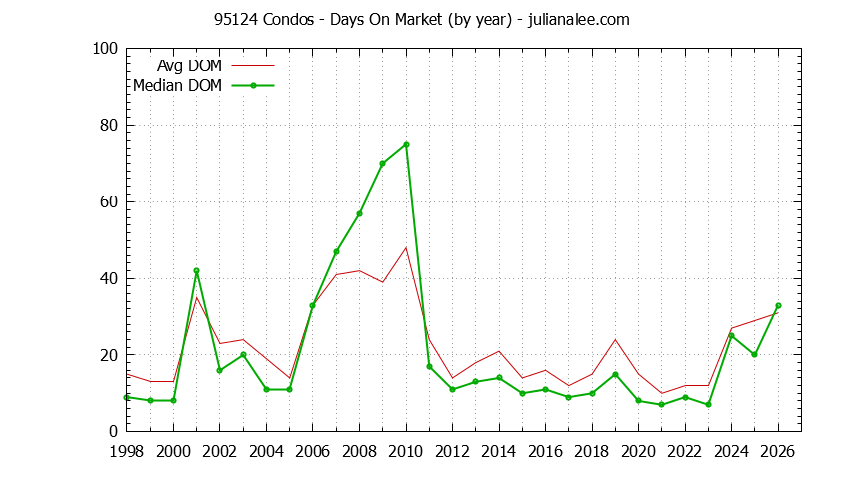 Graph of the Yearly Average Days On Market for 95124 Condos - 95124 Real Estate Trends