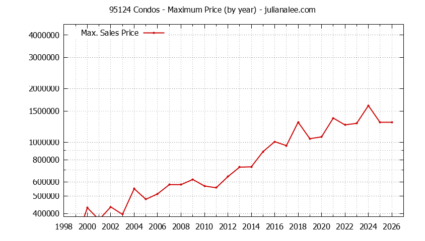 Graph of the Yearly Maximum Price of 95124 Condos - 95124 Real Estate Trends
