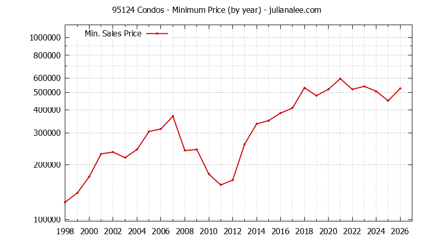 Graph of the Yearly Minimum Price of 95124 Condos - 95124 Real Estate Trends