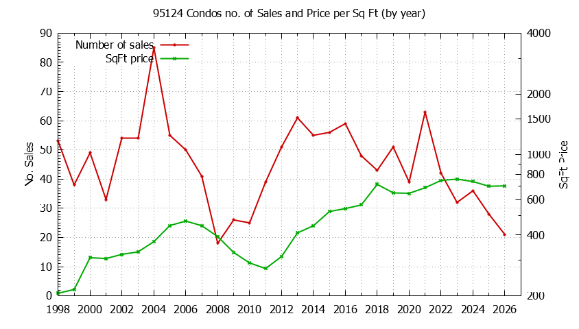 Graph of the Yearly Number of 95124 Condos Sold - 95124 Real Estate Trends