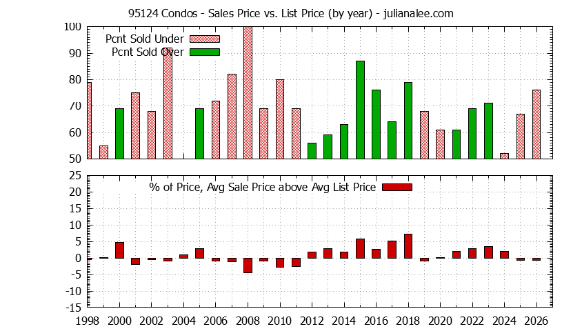 Graph of the Yearly Average Sales Price vs. List Price for 95124 Condos - 95124 Real Estate Trends