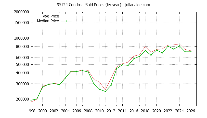 Graph of the Yearly Median and Average 95124 Home Prices for Condos - 95124 Real Estate Trends