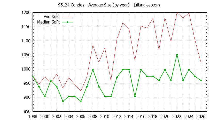 Graph of the Yearly Average Size of 95124 Condos Sold - 95124 Real Estate Trends