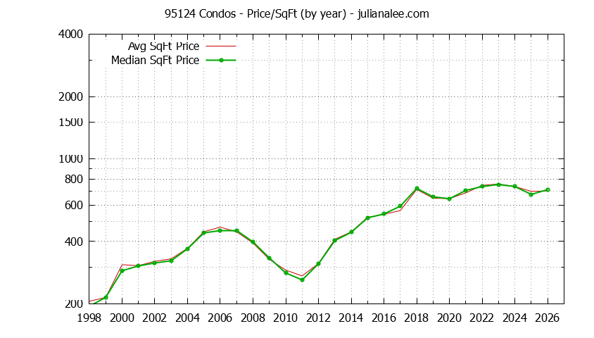 Graph of the Yearly Average Price Per Square Foot for 95124 Condos - 95124 Real Estate Trends