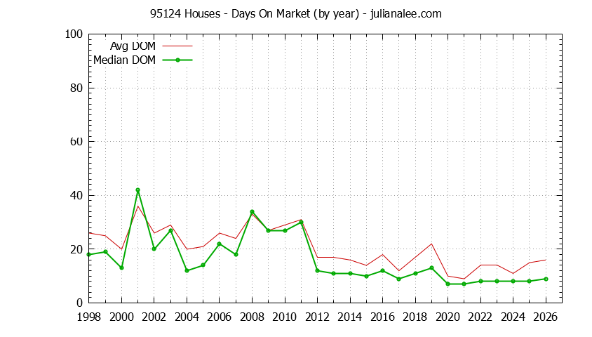 Graph of the Yearly Average Days On Market for 95124 Houses - 95124 Real Estate Trends