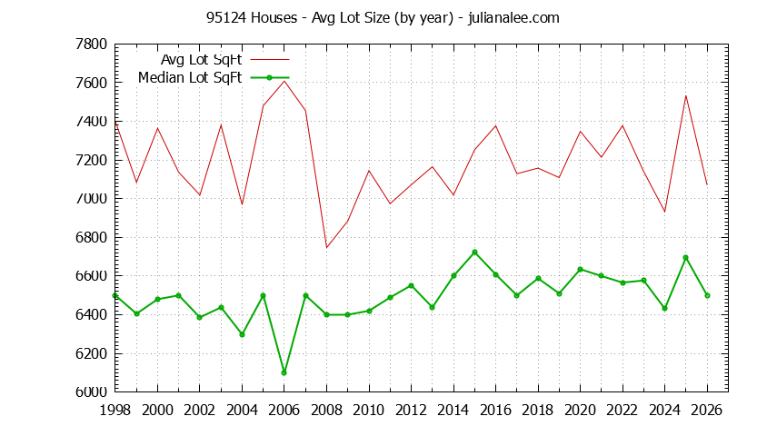 Graph of the Yearly Average Lot Size of 95124 Houses Sold - 95124 Real Estate Trends